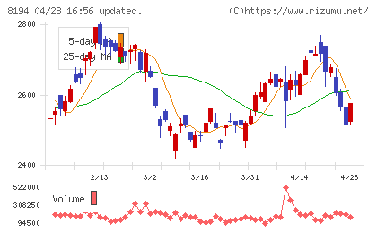 ライフコーポレーションチャート