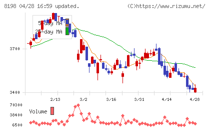 マックスバリュ東海チャート