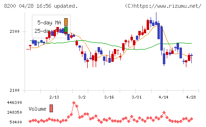 リンガーハットチャート