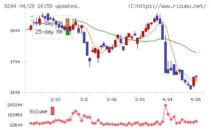 近鉄百貨店チャート