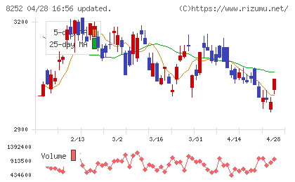 丸井グループチャート