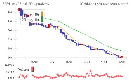 さいか屋チャート