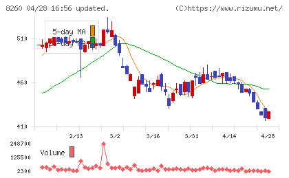 井筒屋チャート