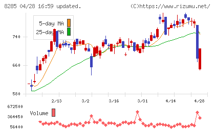 三谷産業チャート