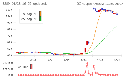 Ｏｌｙｍｐｉｃグループチャート