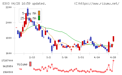 ＳＢＩ新生銀行チャート