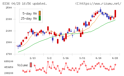 武蔵野銀行チャート