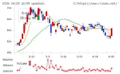 筑波銀行チャート