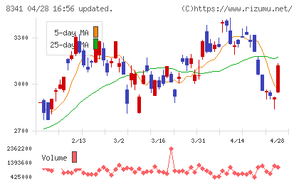 七十七銀行チャート