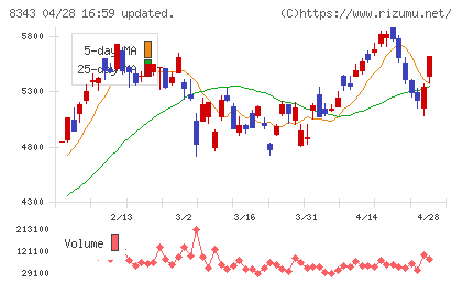秋田銀行チャート