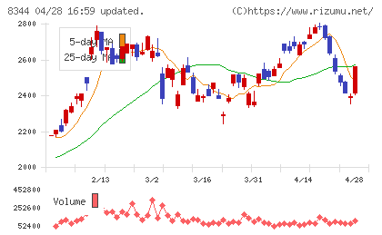 山形銀行チャート