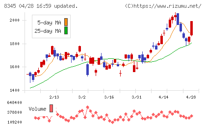 岩手銀行チャート