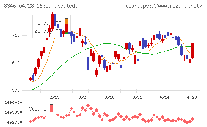 東邦銀行チャート