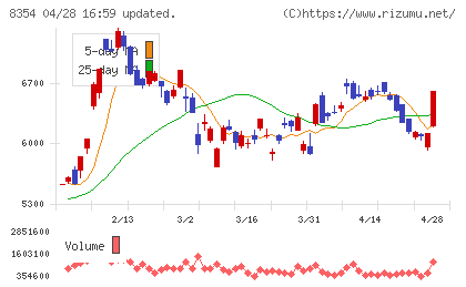 ふくおかフィナンシャルグループチャート