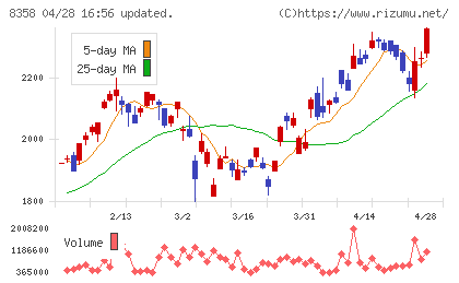 スルガ銀行チャート
