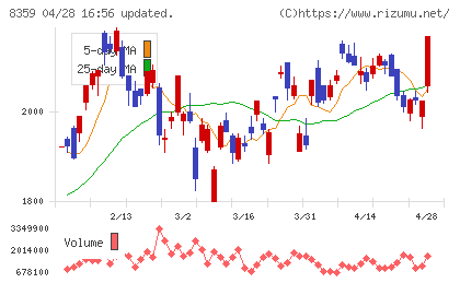 八十二長野銀行チャート