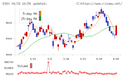 山梨中央銀行チャート