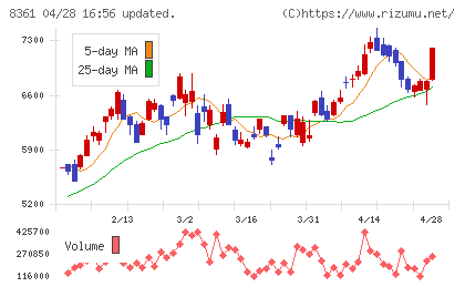 大垣共立銀行チャート