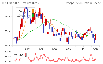 清水銀行チャート