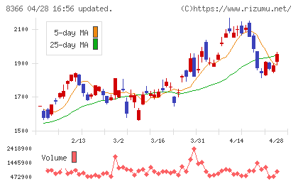滋賀銀行チャート