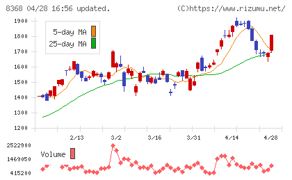 百五銀行チャート