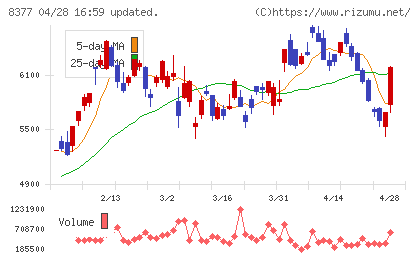 ほくほくフィナンシャルグループチャート