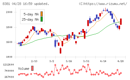 山陰合同銀行チャート