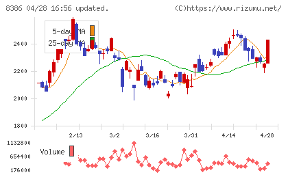 百十四銀行チャート