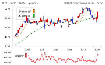 大分銀行チャート
