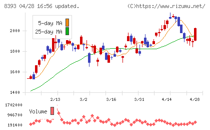 宮崎銀行チャート