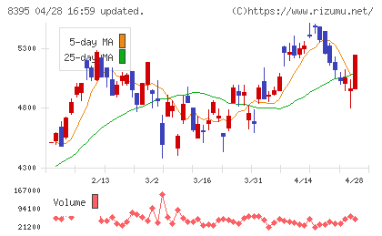 佐賀銀行チャート