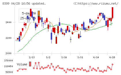 琉球銀行チャート