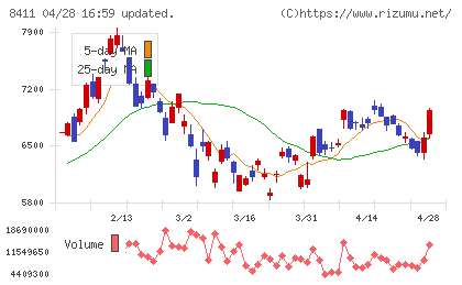 みずほフィナンシャルグループチャート
