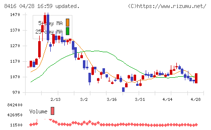 高知銀行チャート