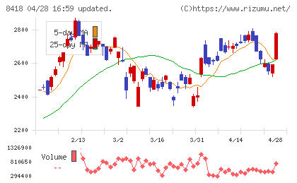 山口フィナンシャルグループチャート