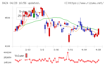 芙蓉総合リースチャート