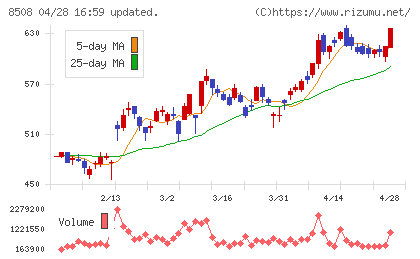 Ｊトラストチャート