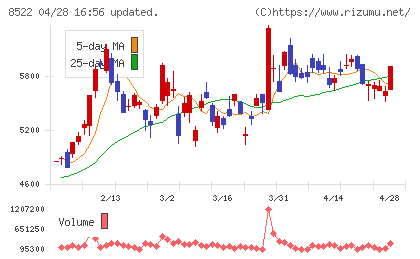 名古屋銀行チャート