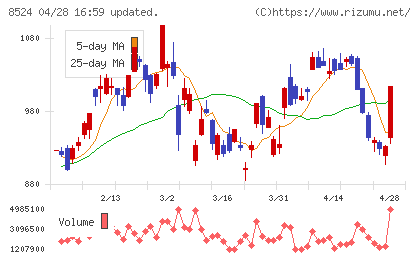 北洋銀行チャート