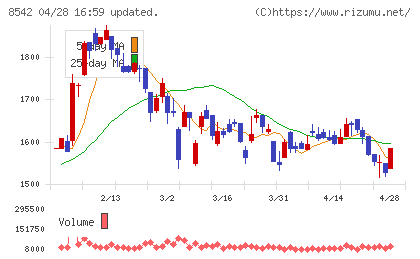 トマト銀行チャート