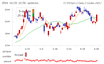 京葉銀行チャート