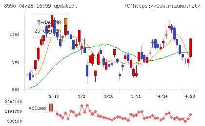 栃木銀行チャート
