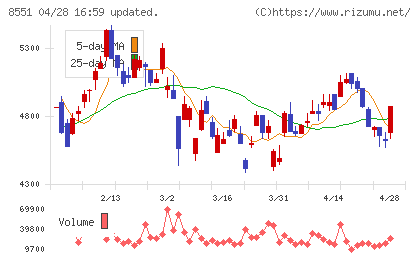 北日本銀行チャート