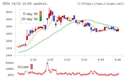 南日本銀行チャート