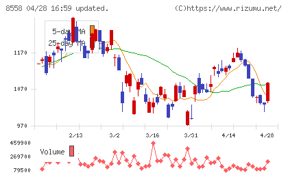 東和銀行チャート