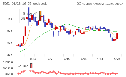 福島銀行チャート
