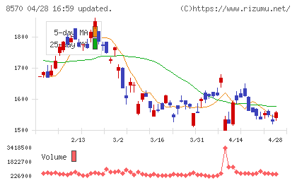 イオンフィナンシャルサービスチャート