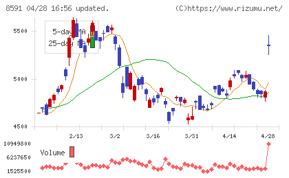 オリックスチャート