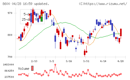 トモニホールディングスチャート