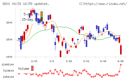大和証券グループ本社チャート